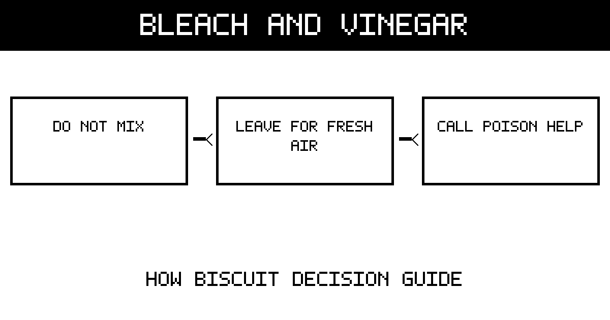Emergency decision diagram: do not mix bleach and vinegar, leave for fresh air after an accident, and call Poison Control or emergency help.