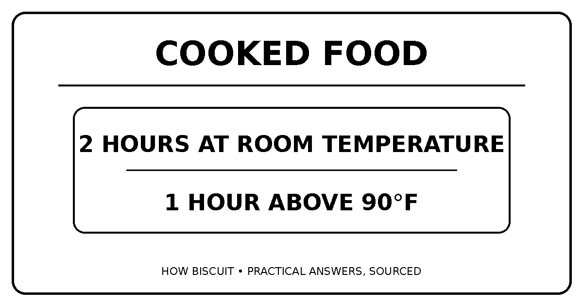 Diagram summarizing How Long Can Cooked Food Sit Out?