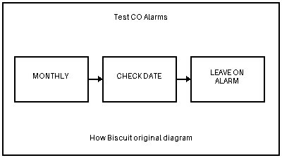 Test every carbon monoxide alarm at least monthly and follow its date label.
